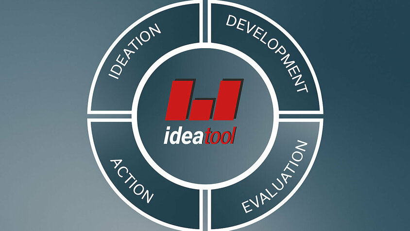 Der Ideenprozess bei weba – das ideatool Kreisdiagramm zum Ideenprozess mit den Phasen Ideation, Development, Evaluation, Action und Logo „idea tool“ im Zentrum.